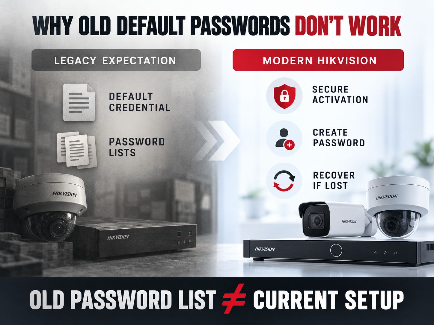 Comparison of legacy Hikvision default credential expectations and modern Secure Activation
