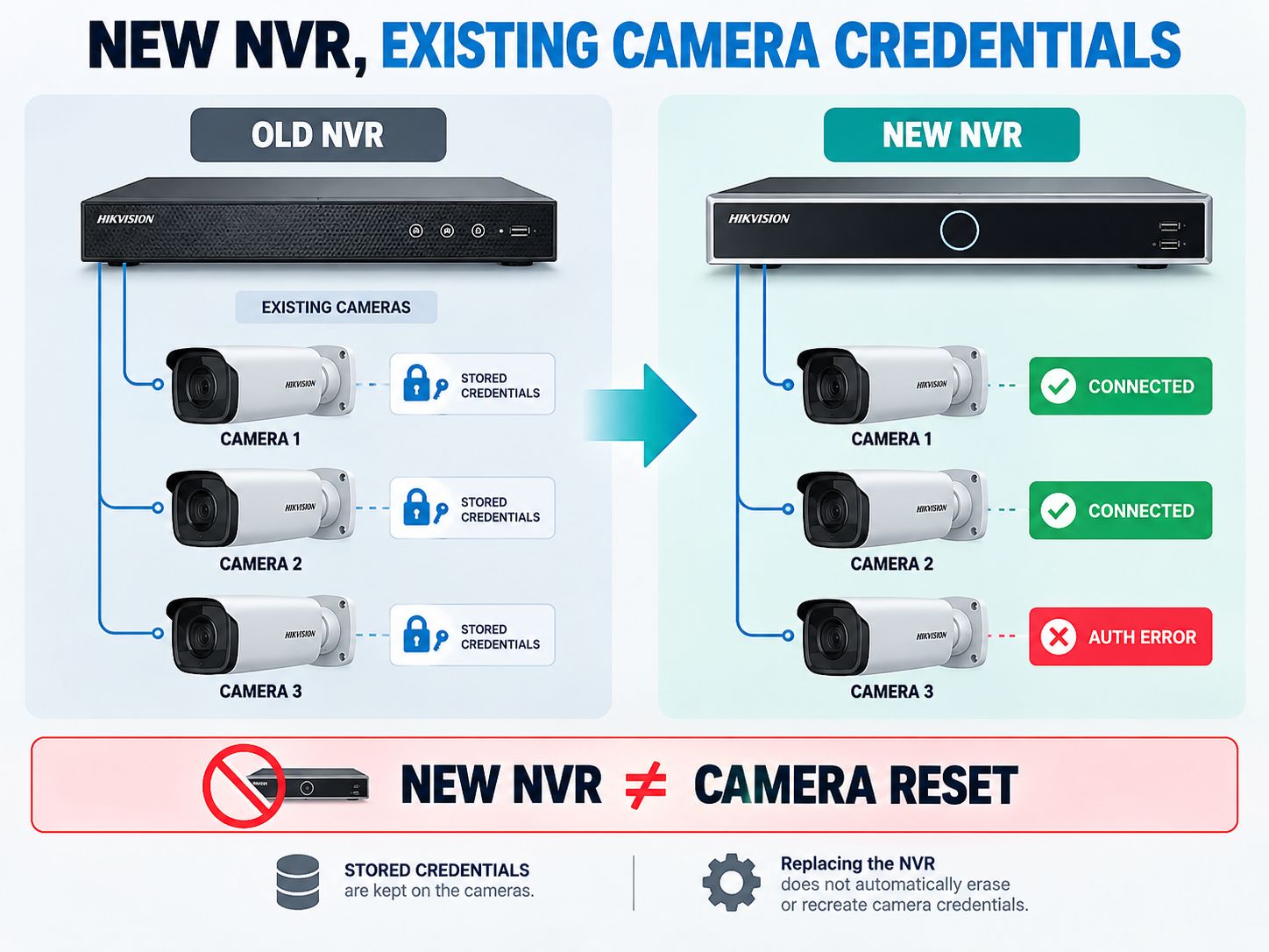 Diagram explaining why a new NVR can reject existing cameras that retain their original credentials