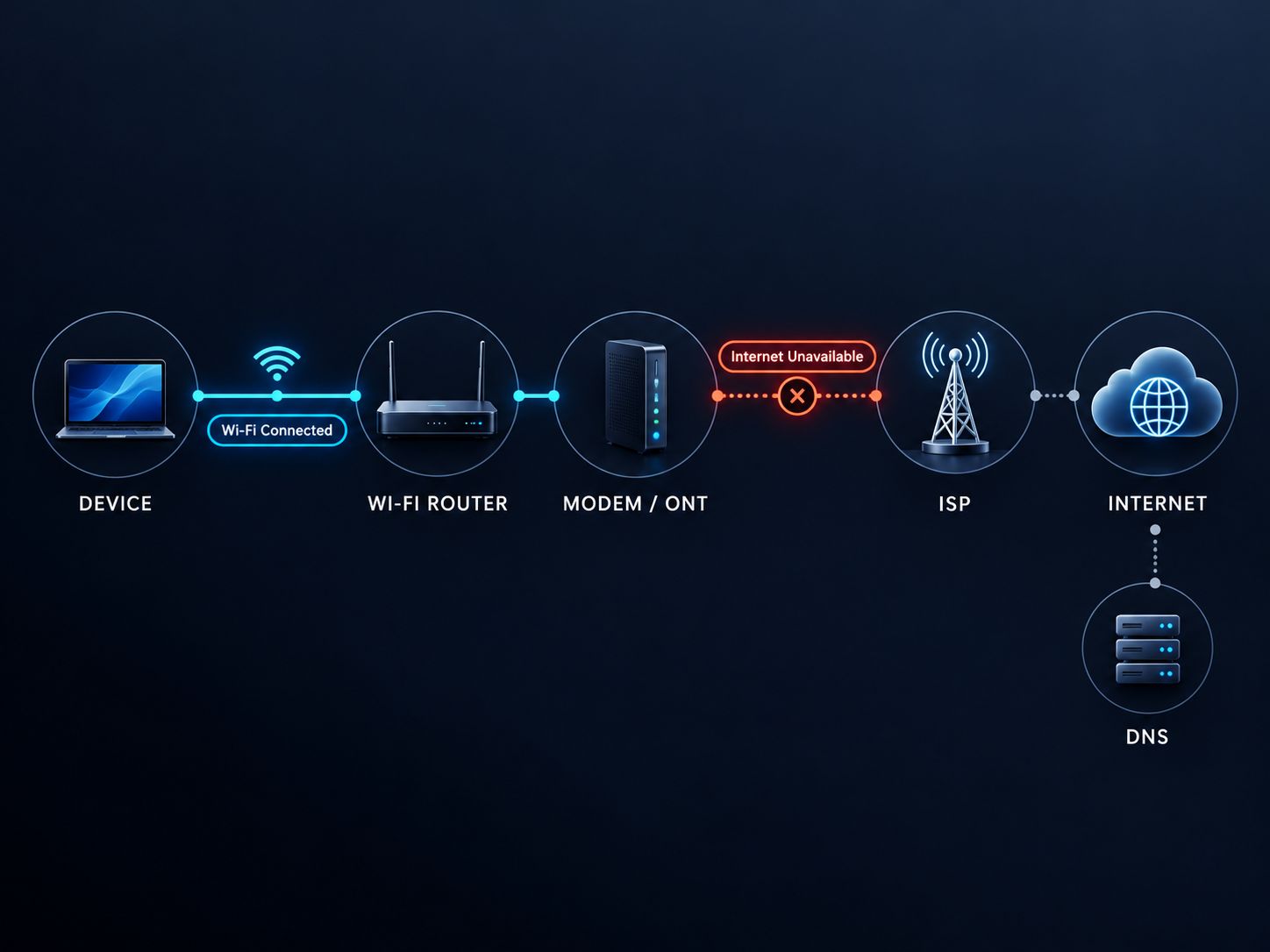 Wi-Fi versus internet connection path from device through router, modem, ISP and internet